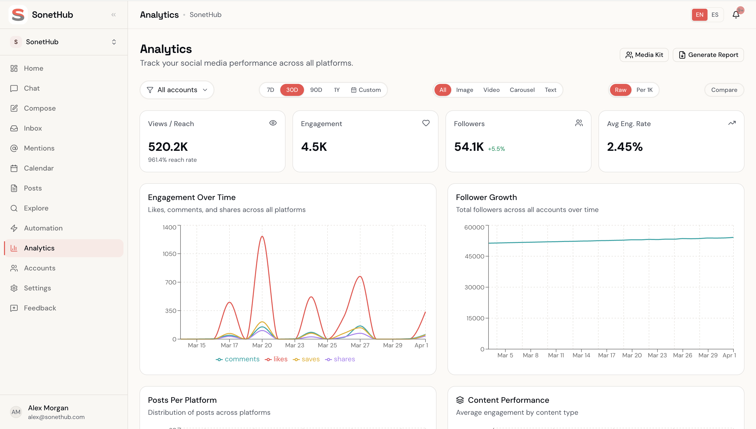 Panel de analíticas de SonetHub mostrando métricas de rendimiento